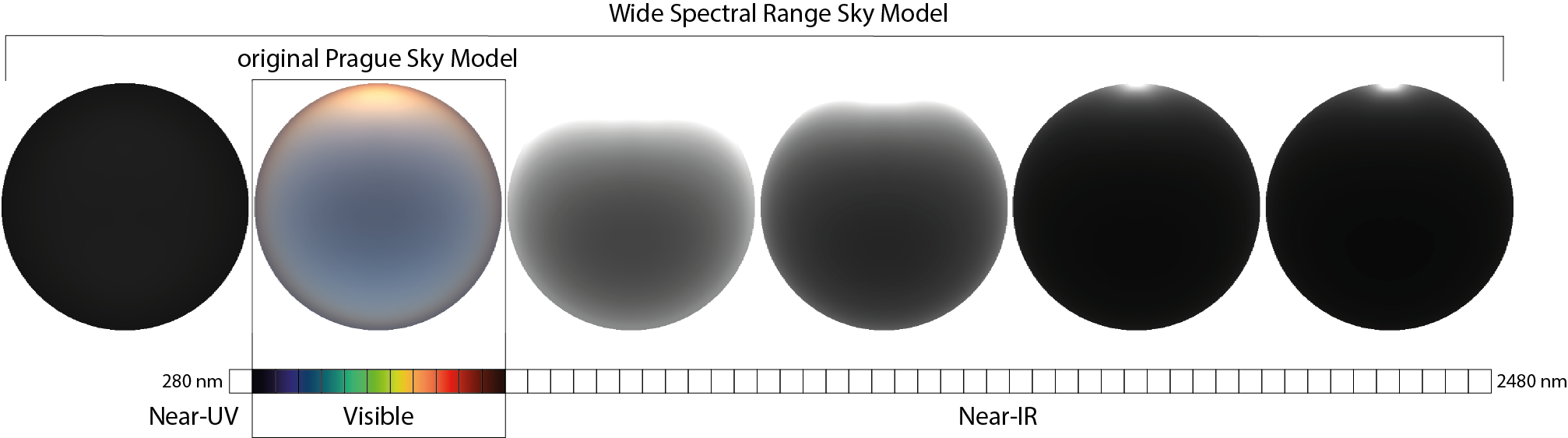 A comparison of our Wide Spectral Range Sky Radiance Model with the original Prague Sky Model