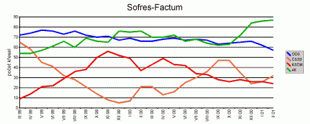 graf Sofres-Factum