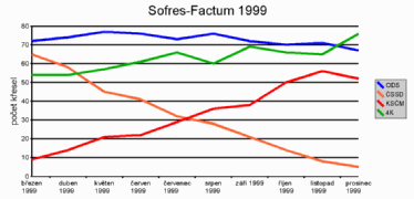 Sofres-Factum 1999