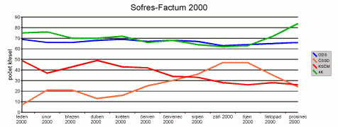Sofres-Factum 2000