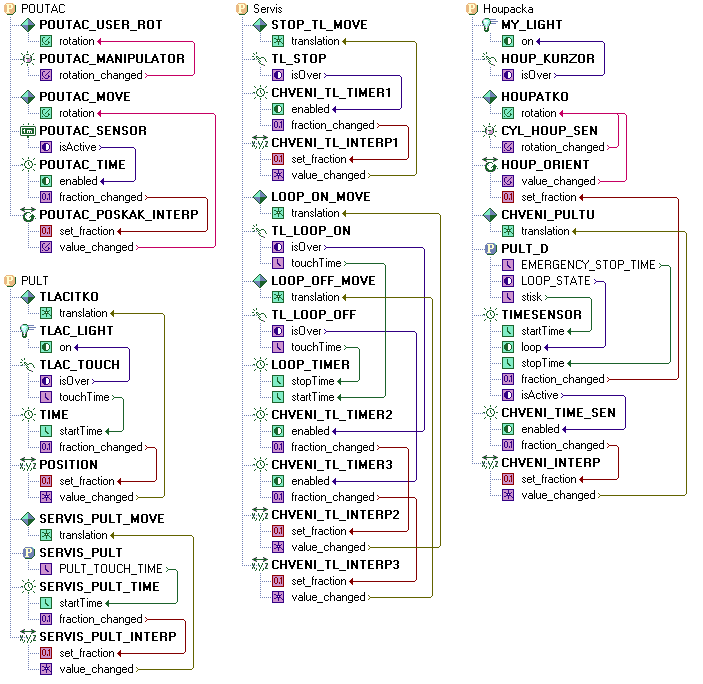 Mapa route propojení uvnitř prototypů