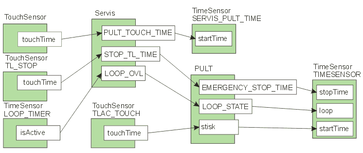 Propojení mezi prototypy